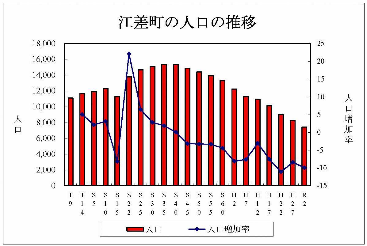 人口の推移